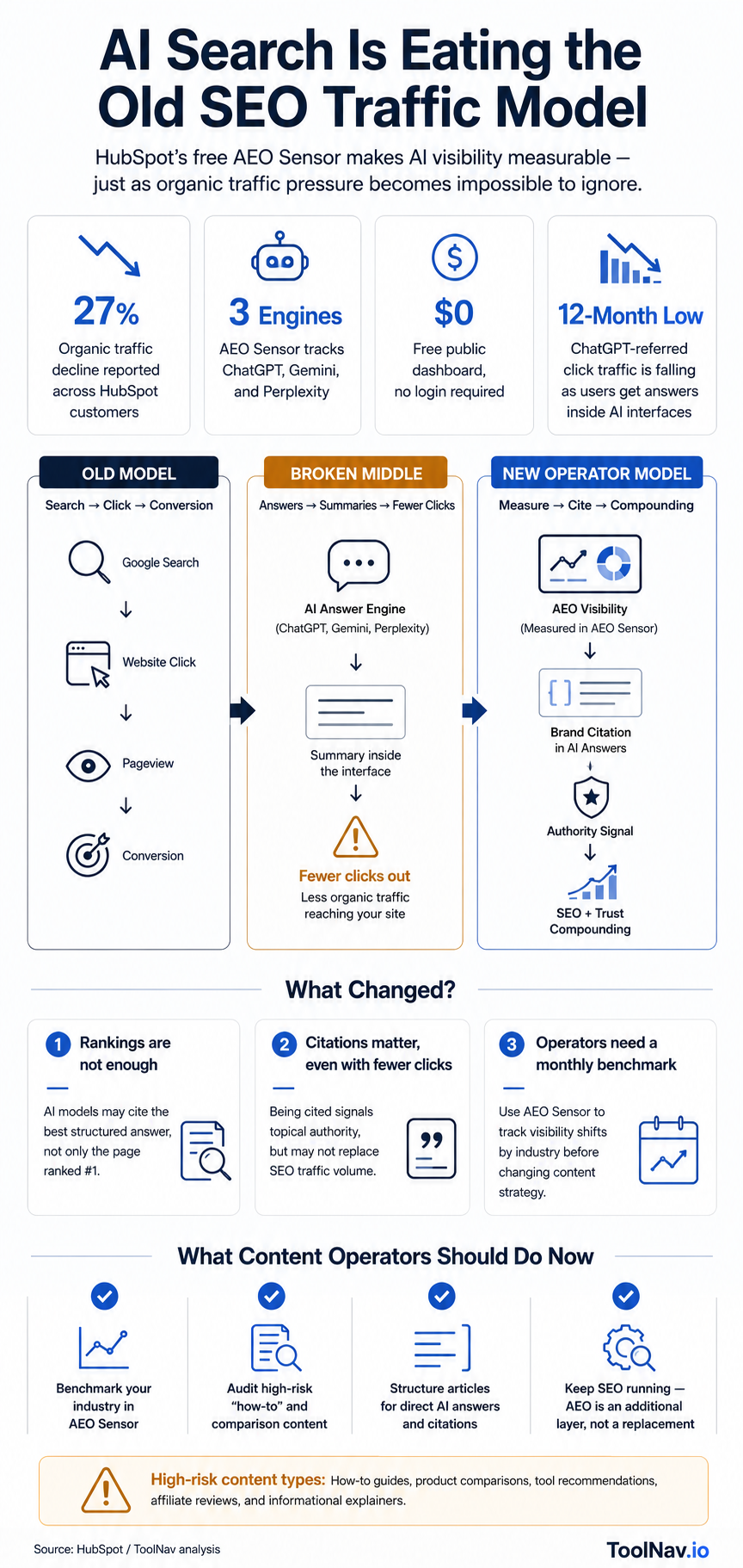 Infographic: AI Search is eating the old SEO model — HubSpot AEO Sensor tracks how organic traffic is shifting to ChatGPT, Gemini, and Perplexity